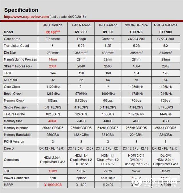 AMD RX 480怎么樣 AMDRX480詳細評測