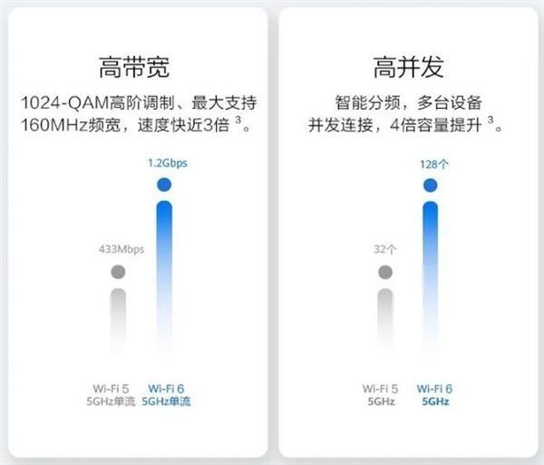 WiFi 6正狂降價(jià) 井噴開(kāi)始