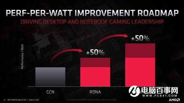 AMD新旗艦卡曝光：兩倍RX 5700 XT性能穩(wěn)了