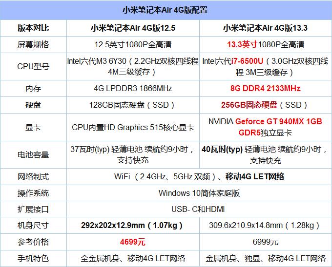 小米笔记本Air 4G版和普通版有什么区别？秒懂