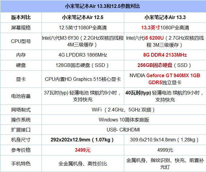 小米笔记本Air 4G版和普通版有什么区别？秒懂