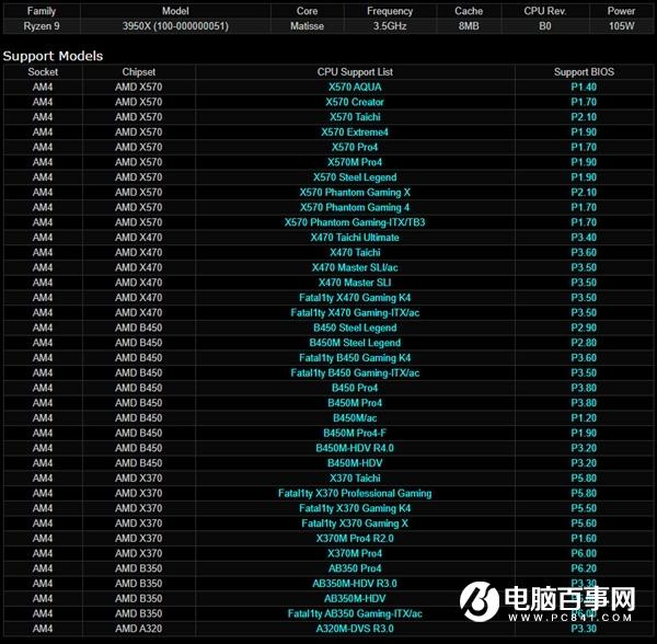 華擎又妖了：300多元的A320主板能跑16核心銳龍9 3950X