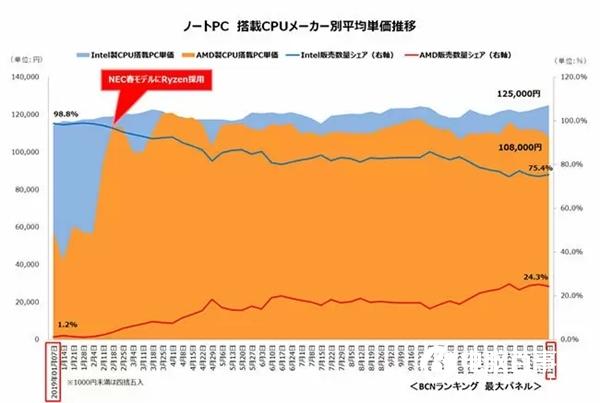 統(tǒng)計(jì)顯示Ryzen筆電出貨份額占日本1/4：逆襲Intel