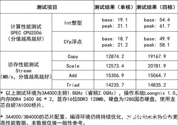 性能追平AMD“挖掘機(jī)”！龍芯3A4000/3B4000官方詳解：完全自主研發(fā)