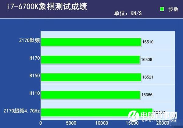 Z170/H170/B150/H110有什么區(qū)別100系主板四大主流芯片組