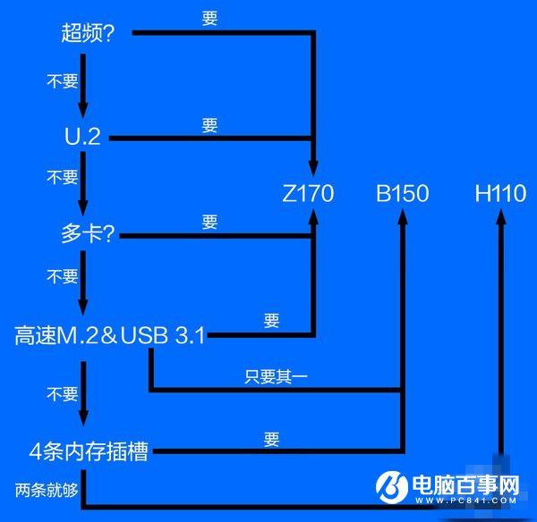 Z170/H170/B150/H110有什么區(qū)別100系主板四大主流芯片組