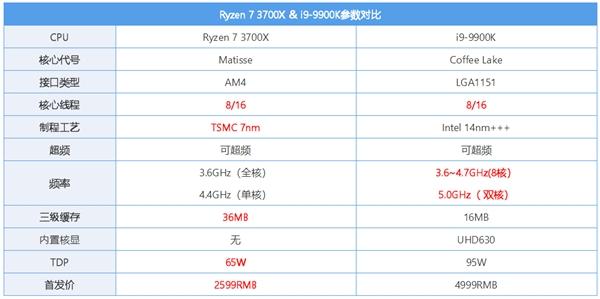 8核同頻PK：銳龍7 3700X對比i9-9900K