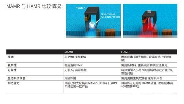 18TB、28TB硬盤配備EPMR技術(shù) 西數(shù)：過渡之選