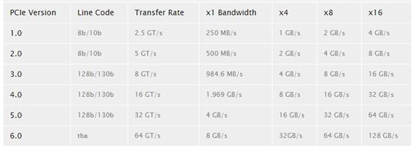 PCIe 6.0最終標(biāo)準(zhǔn)越來(lái)越近：帶寬狂飆至256GB/s