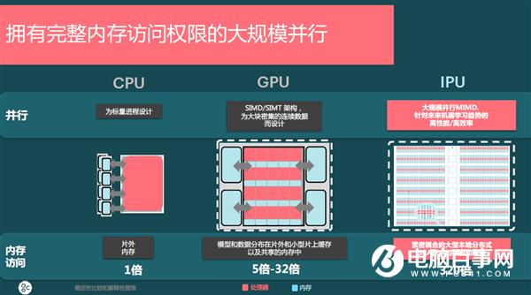 直擊CPU、GPU弱項！第三類AI處理器IPU正崛起