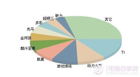 機(jī)箱什么牌子好各品牌機(jī)箱市場占有率圖