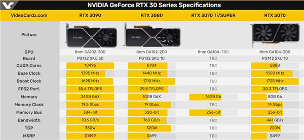 對(duì)抗RX 6800 RTX 3070 Ti升級(jí)了：比RTX 3080還香