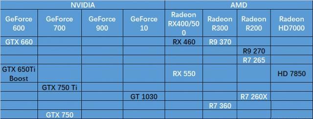 從入門到高端24款顯卡天梯圖裝機(jī)顯卡推薦