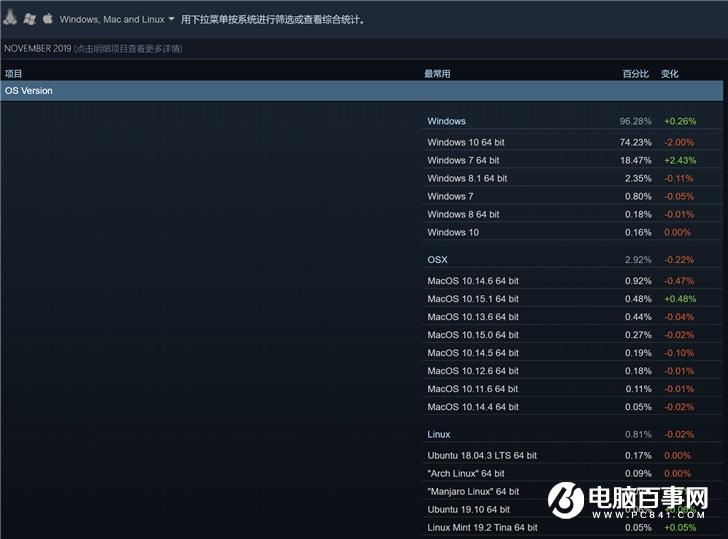 Steam最新份额统计：Windows 7用户数增长，Windows 10份额下降