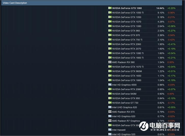 Steam最新份额统计：Windows 7用户数增长，Windows 10份额下降