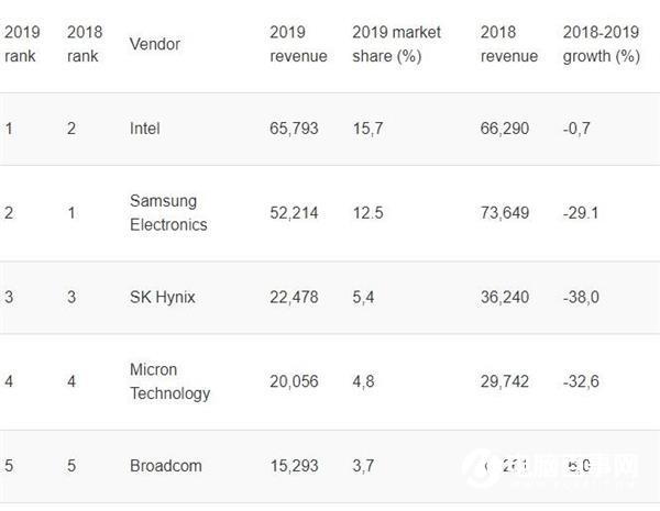 2019全球半導(dǎo)體市場下滑12%：Intel重回第一 三星下滑29%位列第二