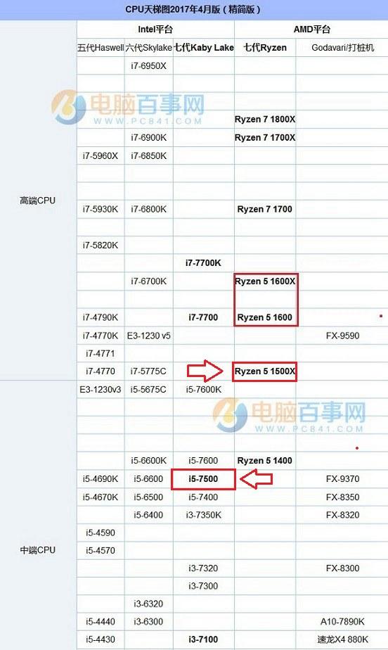 R5 1500X和i57500哪個(gè)好？銳龍5-1500X和酷睿i5-7500對(duì)比