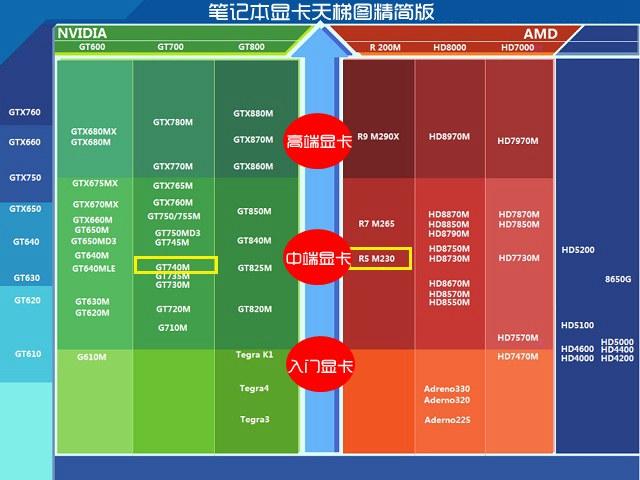 R5 M230显卡怎么样 R5 M230和GT740哪个好？