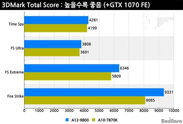 AMD A12-9800怎么樣 AMDA12-9800性能測試