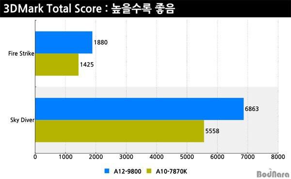 AMD A12-9800怎么樣 AMDA12-9800性能測試