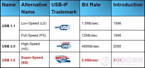 5Gbps正當(dāng)時(shí)！實(shí)戰(zhàn)USB 3.0大提速