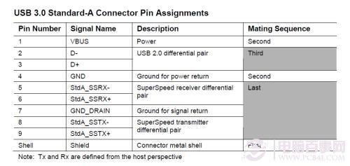 5Gbps正當(dāng)時(shí)！實(shí)戰(zhàn)USB 3.0大提速