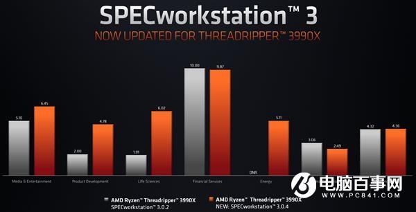 64核銳龍Threadripper 3990X終于滿血了 SPEC性能提升多達200%