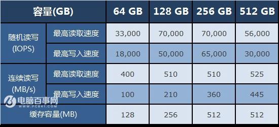 固態(tài)硬盤容量越大速度越快嗎？SSD選購(gòu)雷區(qū)與注意事項(xiàng)