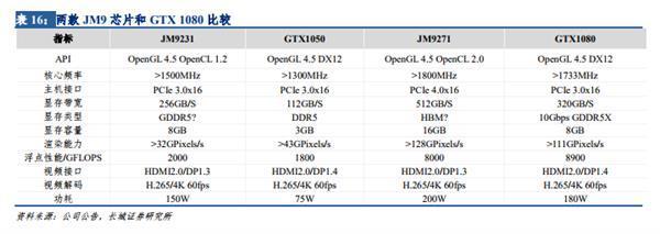 中國公司研發(fā)GTX 1080級別顯卡 歐洲網(wǎng)友評價亮了