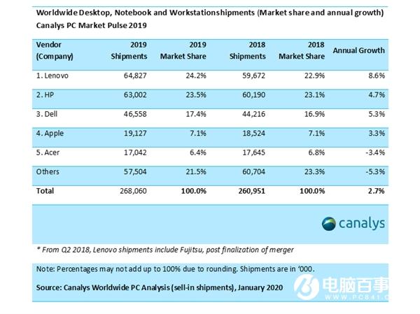 2019全年P(guān)C出貨量八年以來首次出現(xiàn)正增長：但未來不樂觀