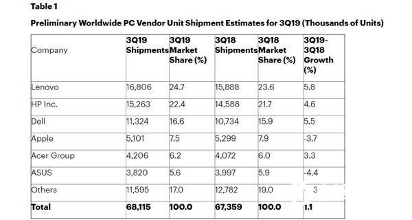 全球PC市場最新格局：聯(lián)想領(lǐng)跑、惠普緊逼 蘋果不給力