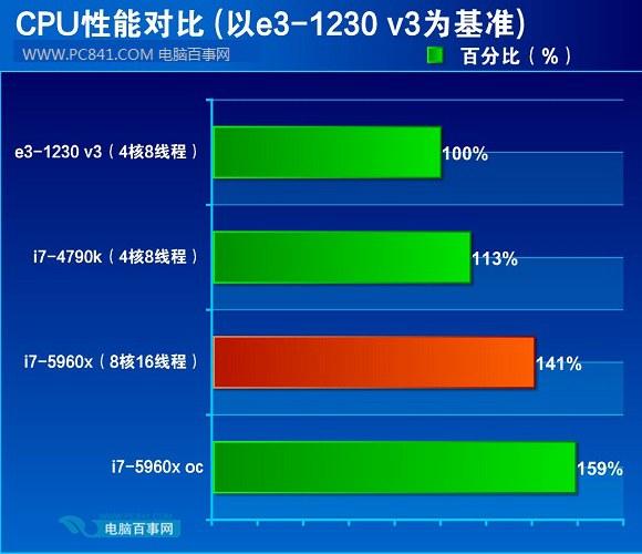 i7-5960性能測試對比