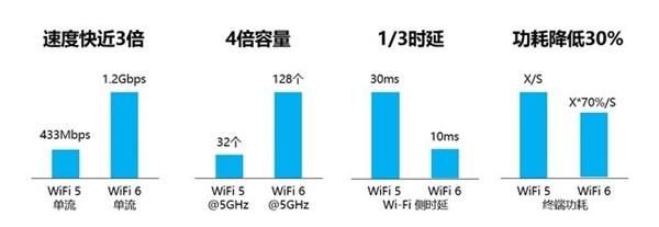 Wi-Fi 6路由之間差在哪兒？市售Wi-Fi 6路由選哪個？