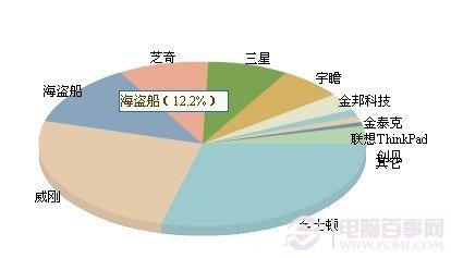 內(nèi)存品牌市場(chǎng)占有率對(duì)比圖