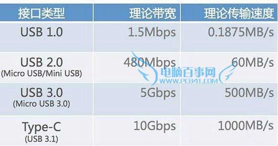 USB-C和USB傳輸速度對比