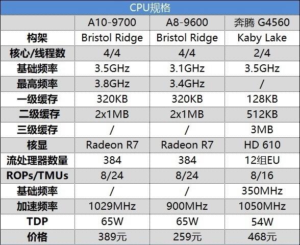 A8-9600/A10-9700和奔騰G4560哪個(gè)好 區(qū)別對比測試