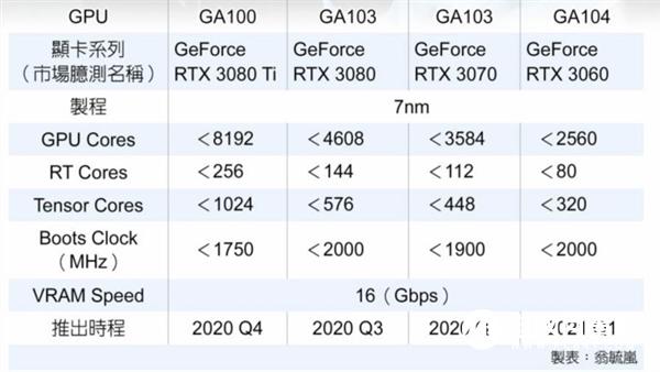 RTX30系顯卡參數(shù)曝光：8192個(gè)CUDA？第三季度發(fā)布