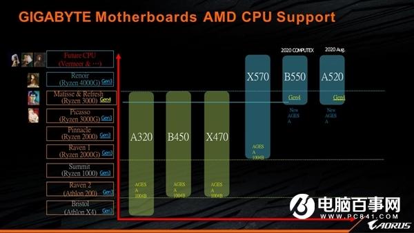 確認(rèn)：AMD 7nm桌面銳龍APU無(wú)緣PCIe 4.0