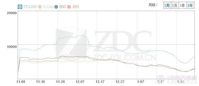 路由器品牌走勢(shì)圖