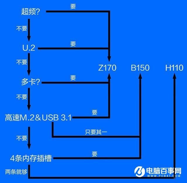 B150與Z170主板有什么區(qū)別  Z170/B150對比詳解