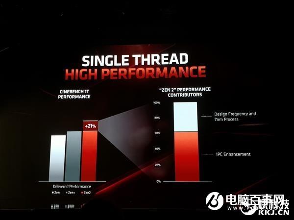 摩爾定律不行了 AMD Zen2架構(gòu)性能大漲要靠自己