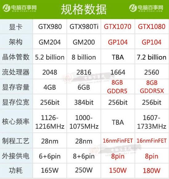 GTX1080怎么樣？GTX1080顯卡知識(shí)掃盲