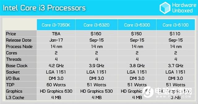 Intel i3-7350K怎么樣 Inteli3-7350K評(píng)測(cè)