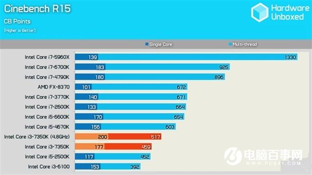 Intel i3-7350K怎么樣 Inteli3-7350K評(píng)測(cè)