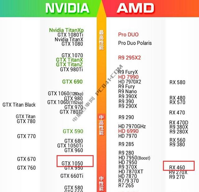 GTX1050和RX460哪個好？RX460和GTX1050顯卡對比