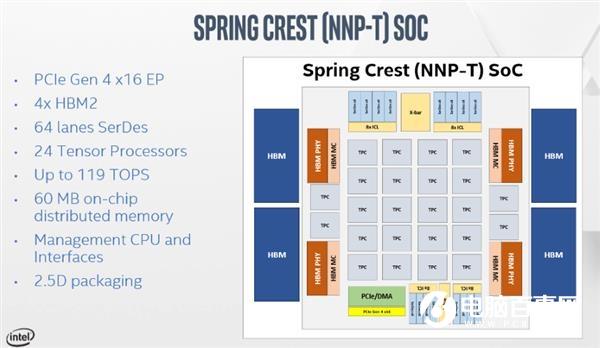 英特爾公布Nervana NNP-T深度學習訓練加速器 16nm工藝、32GB HBM2