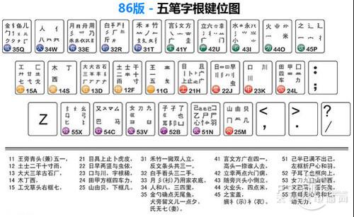 五筆輸入法口訣表