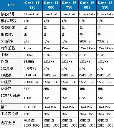 酷睿i3和i5以及i7有什么区别