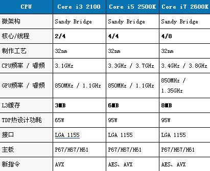 酷睿i3和i5以及i7有什么区别