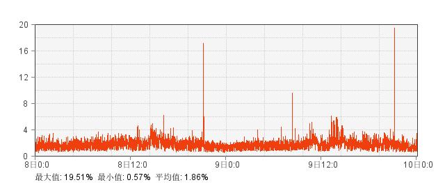 cpu占用過高怎么辦